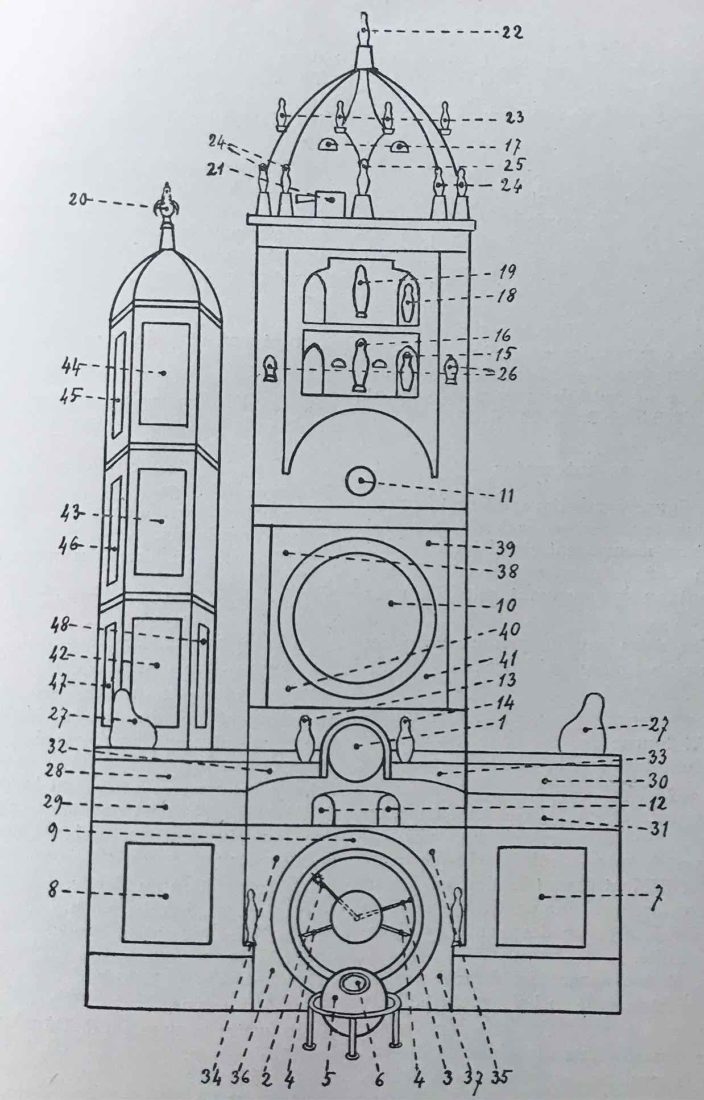 Schéma de l'Horloge astronomique de la cathédrale de Strasbourg